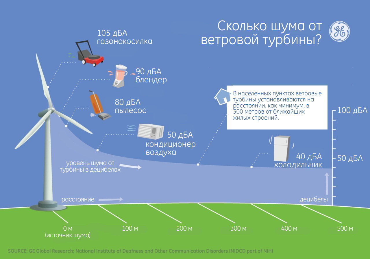 ЭйБиЭн - Какова громкость ветровой турбины?